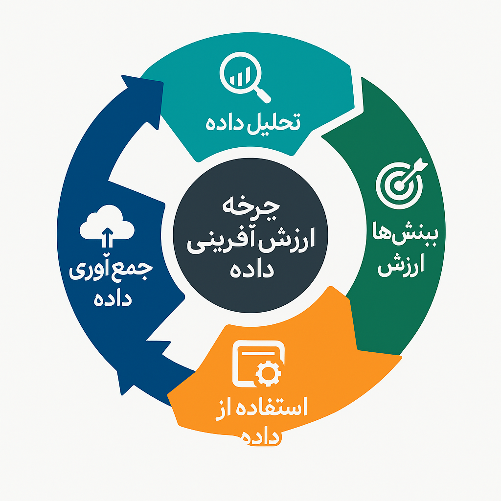 چرخه ارزش‌آفرینی از داده